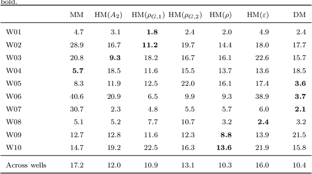 Figure 4 for On gray-box modeling for virtual flow metering