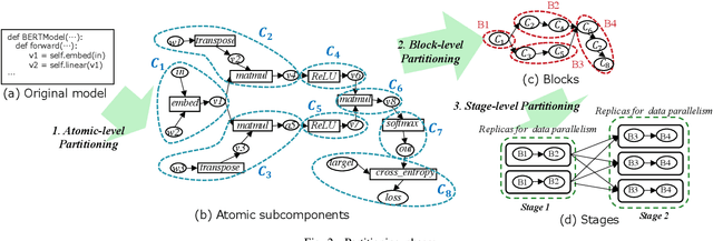 Figure 2 for Automatic Graph Partitioning for Very Large-scale Deep Learning