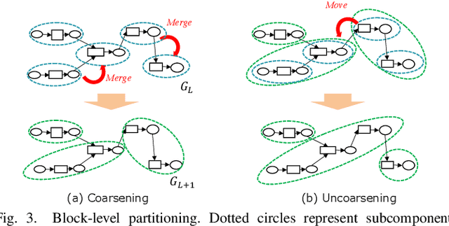 Figure 3 for Automatic Graph Partitioning for Very Large-scale Deep Learning