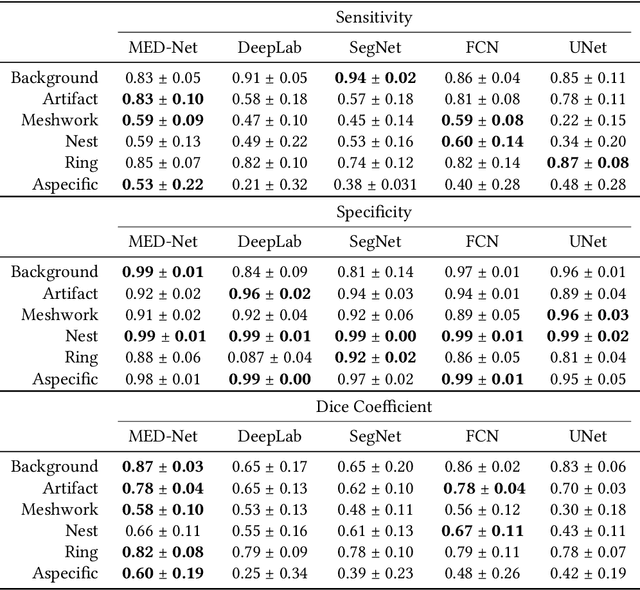 Figure 4 for Segmentation of Cellular Patterns in Confocal Images of Melanocytic Lesions in vivo via a Multiscale Encoder-Decoder Network (MED-Net)