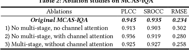 Figure 2 for Visual Mechanisms Inspired Efficient Transformers for Image and Video Quality Assessment