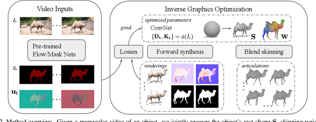 Figure 2 for LASR: Learning Articulated Shape Reconstruction from a Monocular Video