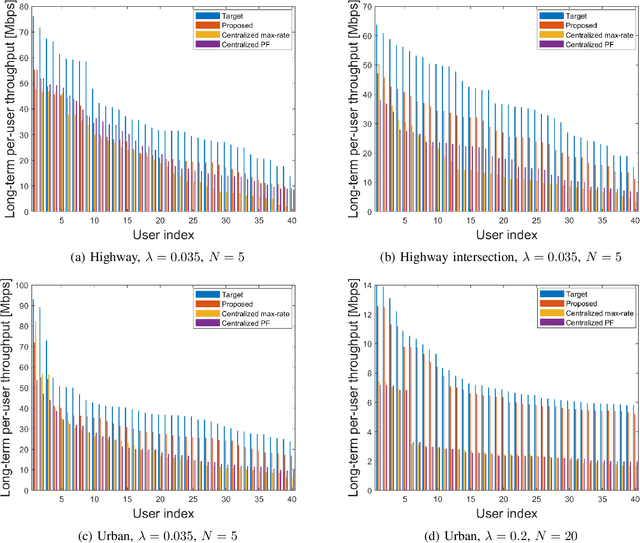 Figure 3 for Dynamic Multichannel Access via Multi-agent Reinforcement Learning: Throughput and Fairness Guarantees