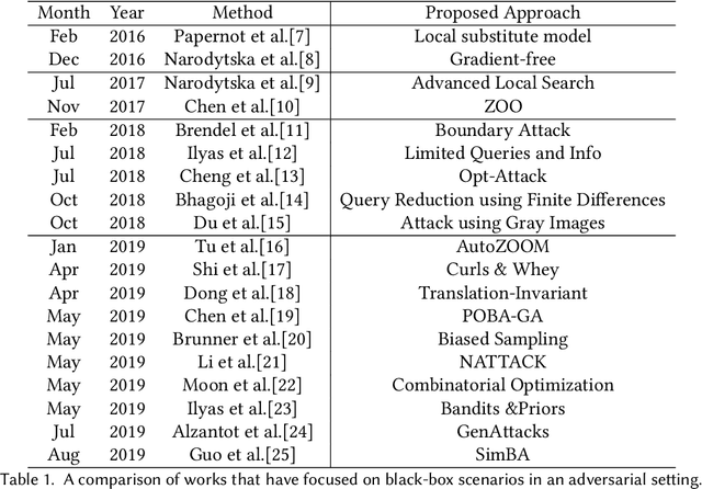 Figure 1 for A Study of Black Box Adversarial Attacks in Computer Vision