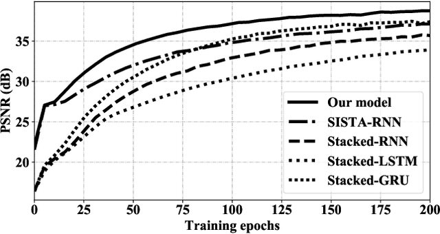 Figure 4 for Designing recurrent neural networks by unfolding an l1-l1 minimization algorithm