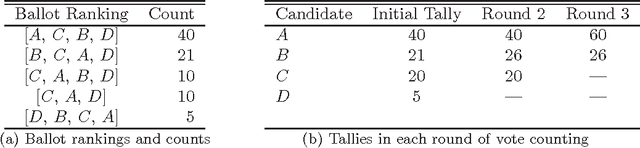 Figure 1 for Efficient Computation of Exact IRV Margins