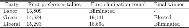 Figure 2 for Efficient Computation of Exact IRV Margins