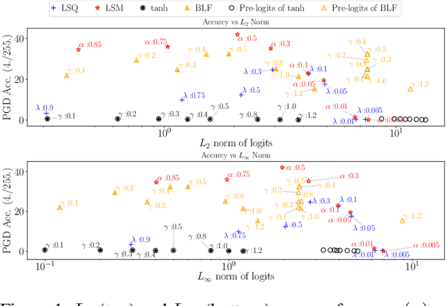 Figure 1 for Constraining Logits by Bounded Function for Adversarial Robustness