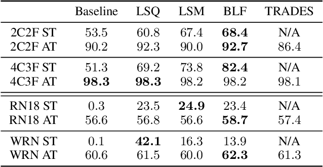 Figure 2 for Constraining Logits by Bounded Function for Adversarial Robustness