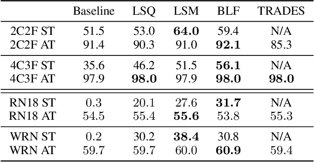 Figure 4 for Constraining Logits by Bounded Function for Adversarial Robustness
