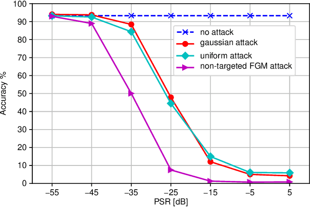 Figure 3 for Adversarial Attacks on Deep Learning Based mmWave Beam Prediction in 5G and Beyond