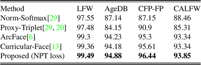 Figure 4 for NPT-Loss: A Metric Loss with Implicit Mining for Face Recognition