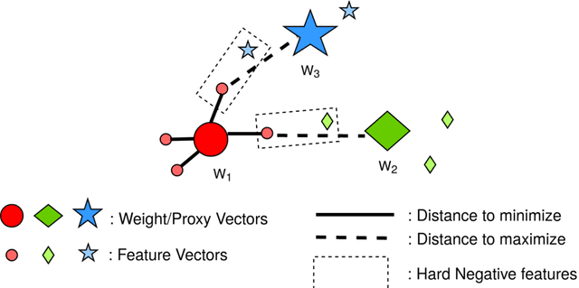 Figure 1 for NPT-Loss: A Metric Loss with Implicit Mining for Face Recognition
