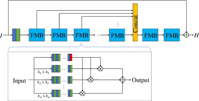 Figure 4 for Learnable Reconstruction Methods from RGB Images to Hyperspectral Imaging: A Survey