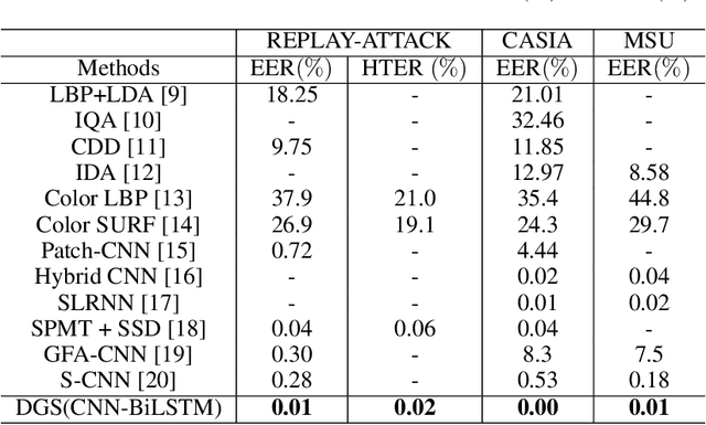 Figure 3 for Self-Supervised Face Presentation Attack Detection with Dynamic Grayscale Snippets