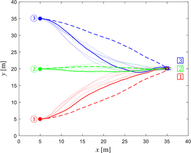 Figure 3 for Cooperative Path Integral Control for Stochastic Multi-Agent Systems
