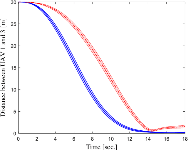 Figure 4 for Cooperative Path Integral Control for Stochastic Multi-Agent Systems