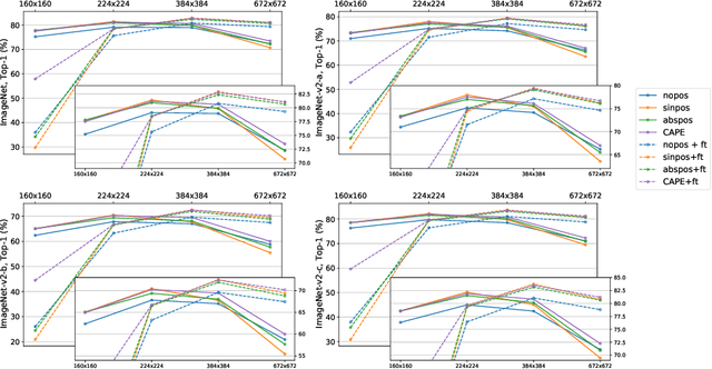 Figure 3 for CAPE: Encoding Relative Positions with Continuous Augmented Positional Embeddings