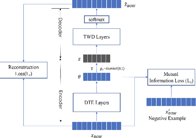 Figure 1 for Neural Topic Modeling with Deep Mutual Information Estimation
