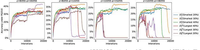 Figure 3 for Fast Adversarial Training with Adaptive Step Size