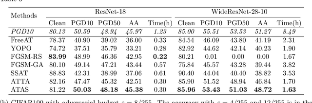 Figure 2 for Fast Adversarial Training with Adaptive Step Size