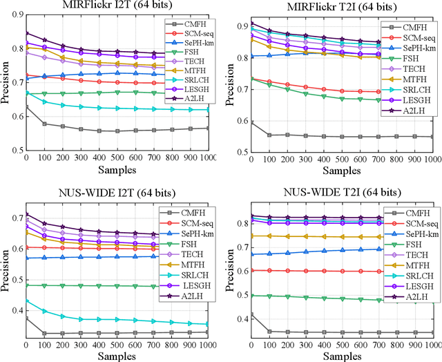 Figure 2 for Adaptive Asymmetric Label-guided Hashing for Multimedia Search