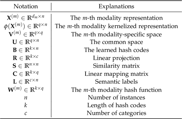 Figure 1 for Adaptive Asymmetric Label-guided Hashing for Multimedia Search