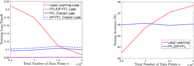 Figure 2 for Faithful Edge Federated Learning: Scalability and Privacy
