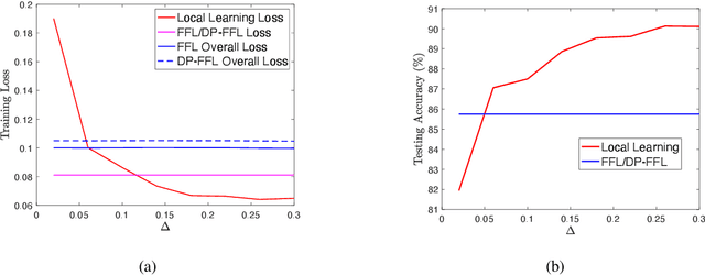 Figure 3 for Faithful Edge Federated Learning: Scalability and Privacy