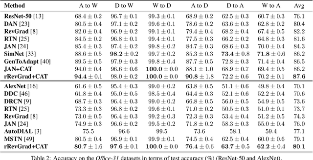 Figure 4 for Cluster Alignment with a Teacher for Unsupervised Domain Adaptation