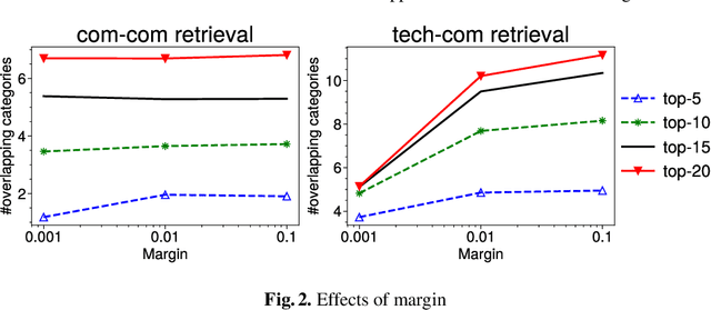 Figure 4 for From Scattered Sources to Comprehensive Technology Landscape: A Recommendation-based Retrieval Approach