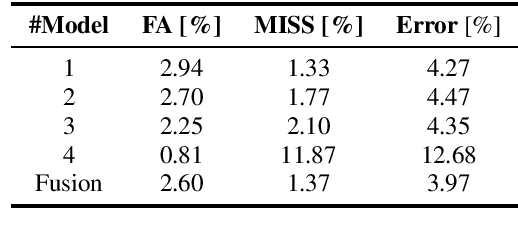 Figure 1 for The DKU-DukeECE Diarization System for the VoxCeleb Speaker Recognition Challenge 2022