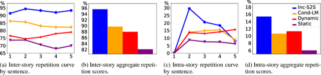 Figure 4 for Plan-And-Write: Towards Better Automatic Storytelling