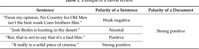 Figure 1 for Improving Document-Level Sentiment Classification Using Importance of Sentences
