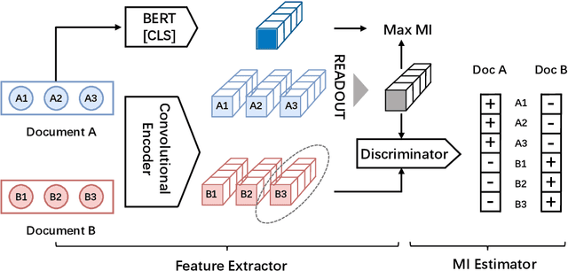 Figure 3 for Refining BERT Embeddings for Document Hashing via Mutual Information Maximization