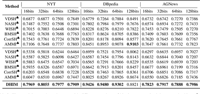 Figure 4 for Refining BERT Embeddings for Document Hashing via Mutual Information Maximization