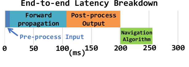 Figure 3 for Characterization of Semantic Segmentation Models on Mobile Platforms for Self-Navigation in Disaster-Struck Zones