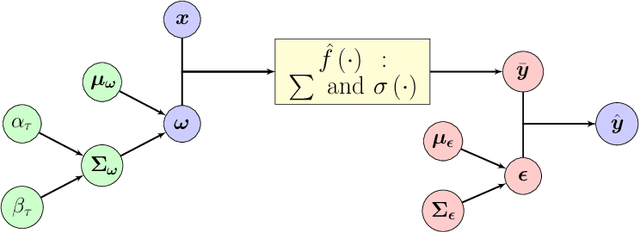 Figure 3 for Bayesian deep learning with hierarchical prior: Predictions from limited and noisy data