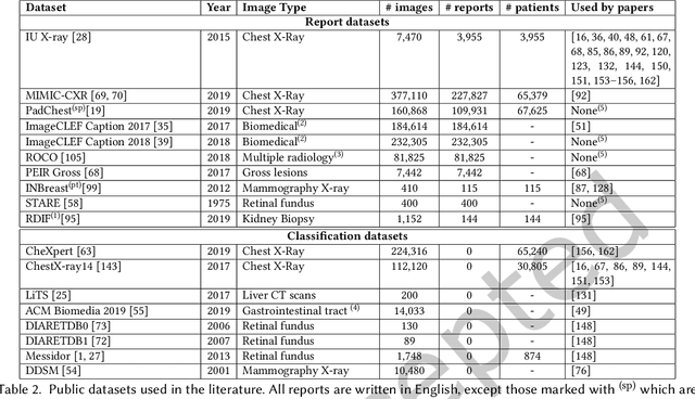 Figure 2 for A Survey on Deep Learning and Explainability for Automatic Image-based Medical Report Generation
