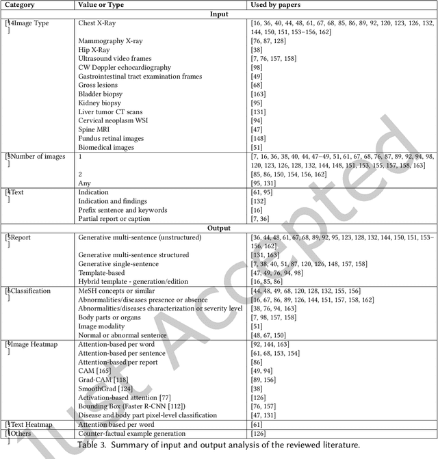 Figure 4 for A Survey on Deep Learning and Explainability for Automatic Image-based Medical Report Generation