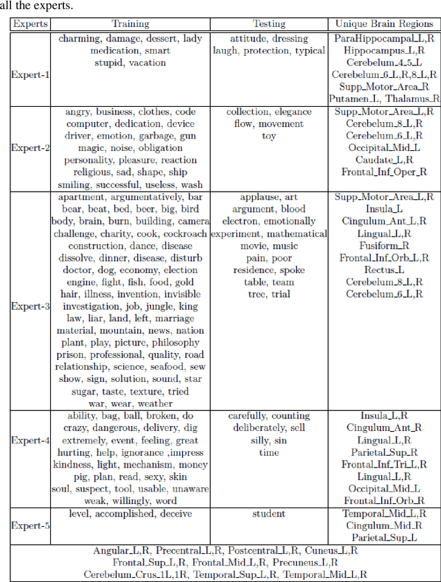 Figure 4 for ExpertoCoder: Capturing Divergent Brain Regions Using Mixture of Regression Experts