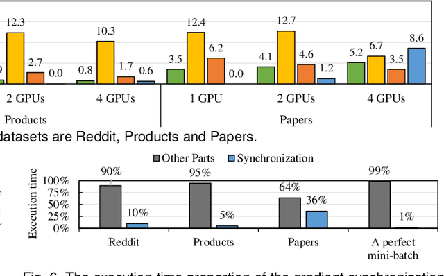 Figure 2 for Characterizing and Understanding Distributed GNN Training on GPUs