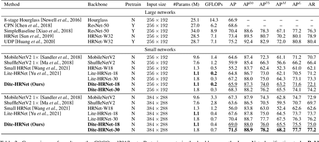 Figure 4 for Dite-HRNet: Dynamic Lightweight High-Resolution Network for Human Pose Estimation