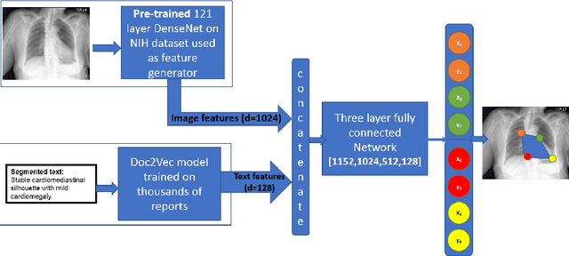 Figure 3 for Bimodal network architectures for automatic generation of image annotation from text