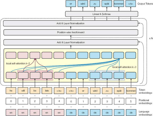 Figure 1 for Joint Source-Target Self Attention with Locality Constraints