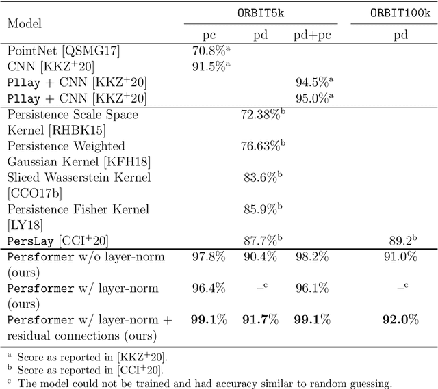 Figure 2 for Persformer: A Transformer Architecture for Topological Machine Learning