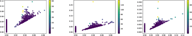 Figure 3 for Persformer: A Transformer Architecture for Topological Machine Learning