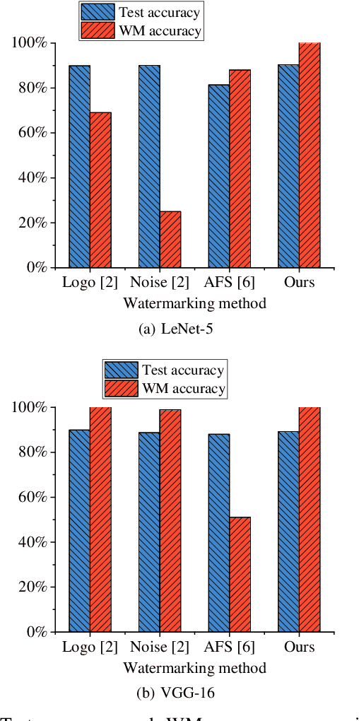 Figure 4 for Protecting the Intellectual Properties of Deep Neural Networks with an Additional Class and Steganographic Images