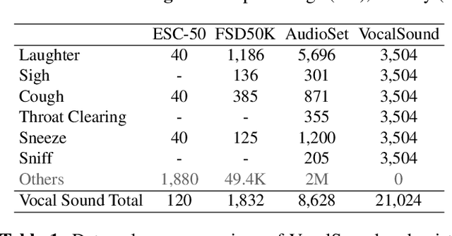 Figure 2 for Vocalsound: A Dataset for Improving Human Vocal Sounds Recognition