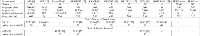 Figure 2 for Unifying Remote Sensing Image Retrieval and Classification with Robust Fine-tuning